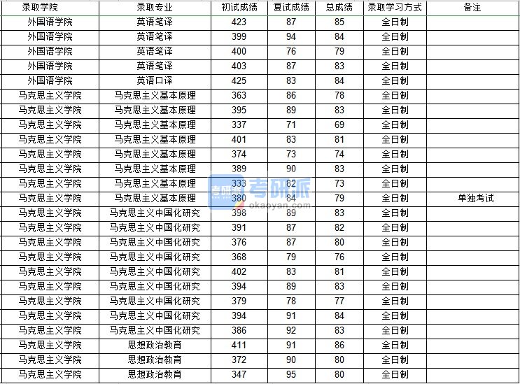 西北工业大学马克思主义中国化研究2020年研究生录取分数线