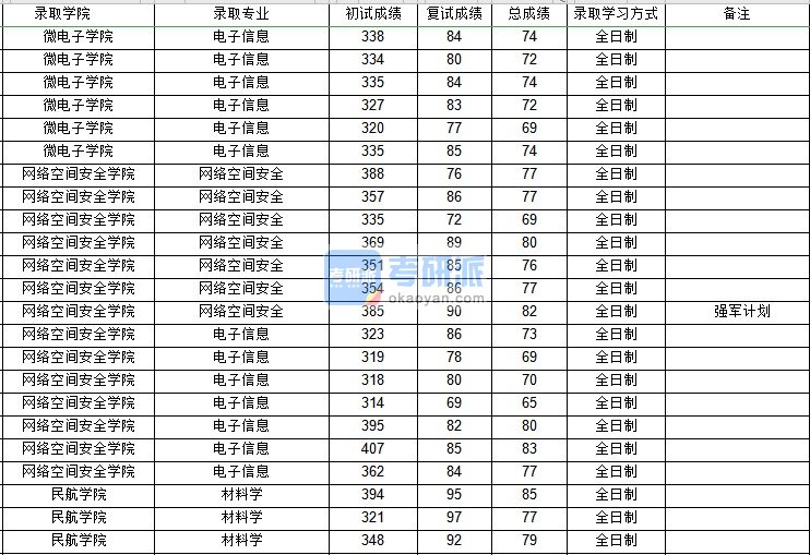 西北工业大学网络空间安全2020年研究生录取分数线