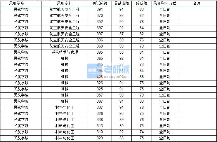 西北工业大学航空航天安全工程2020年研究生录取分数线