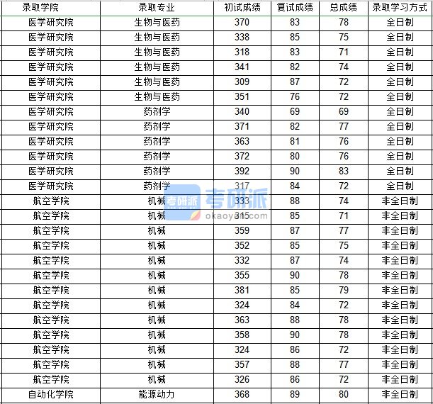 西北工业大学机械（航空学院）2020年研究生录取分数线