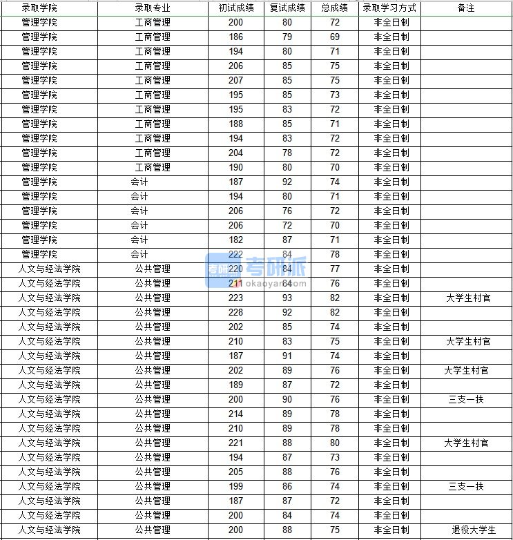 西北工业大学公共管理（非全）2020年研究生录取分数线