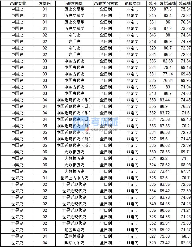 华中师范大学中国史2020年研究生录取分数线