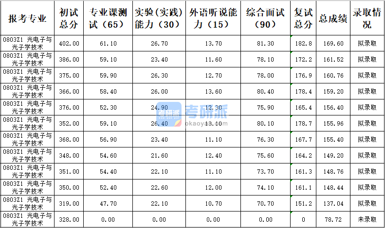 天津大学光电子与光子学技术2020年研究生录取分数线