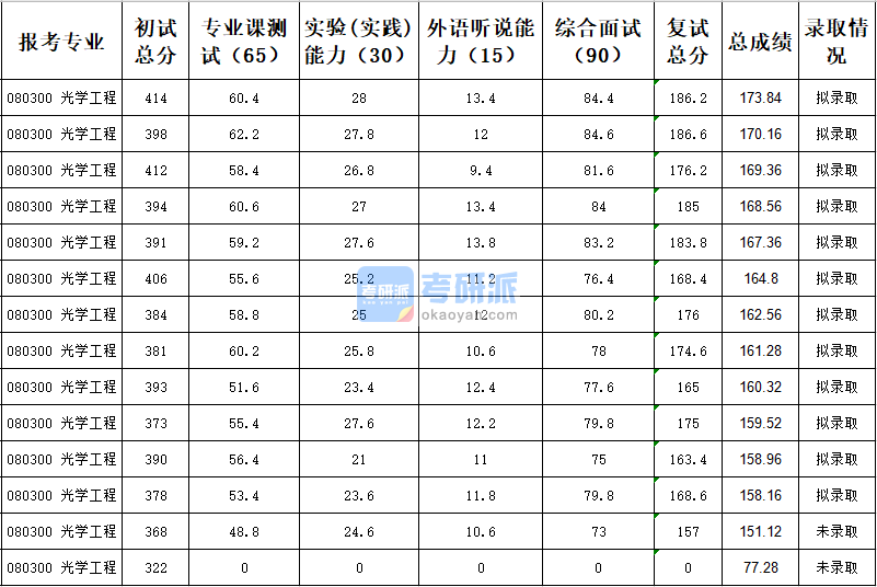 天津大学光学工程2020年研究生录取分数线