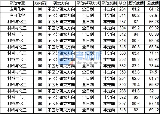 华中师范大学应用化学2020年研究生录取分数线