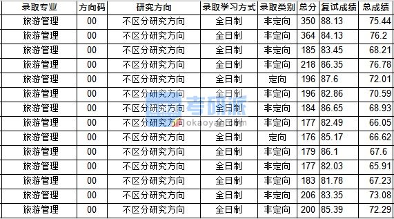 华中师范大学旅游管理2020年研究生录取分数线