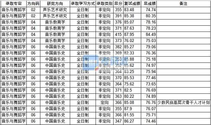 华中师范大学音乐与舞蹈学2020年研究生录取分数线