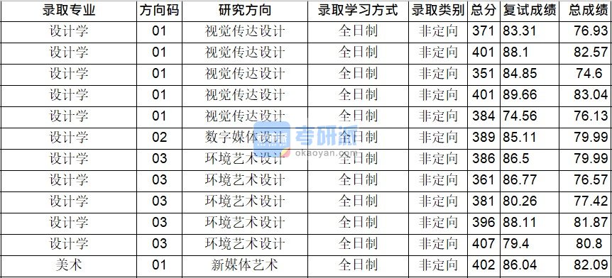 华中师范大学设计学2020年研究生录取分数线