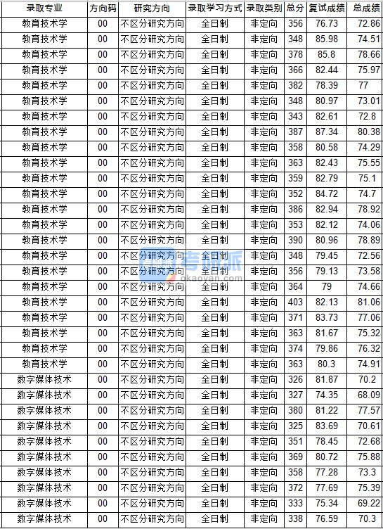 华中师范大学教育技术学2020年研究生录取分数线