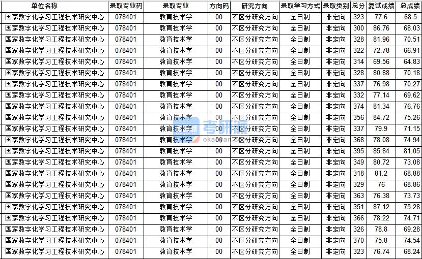 华中师范大学教育技术学（国技研）2020年研究生录取分数线