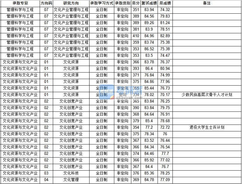 华中师范大学管理科学与工程2020年研究生录取分数线