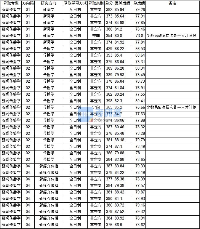 华中师范大学新闻传播学2020年研究生录取分数线