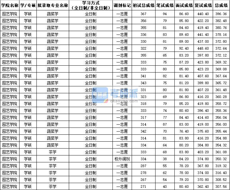 西北农林科技大学蔬菜学（学硕）2020年研究生录取分数线