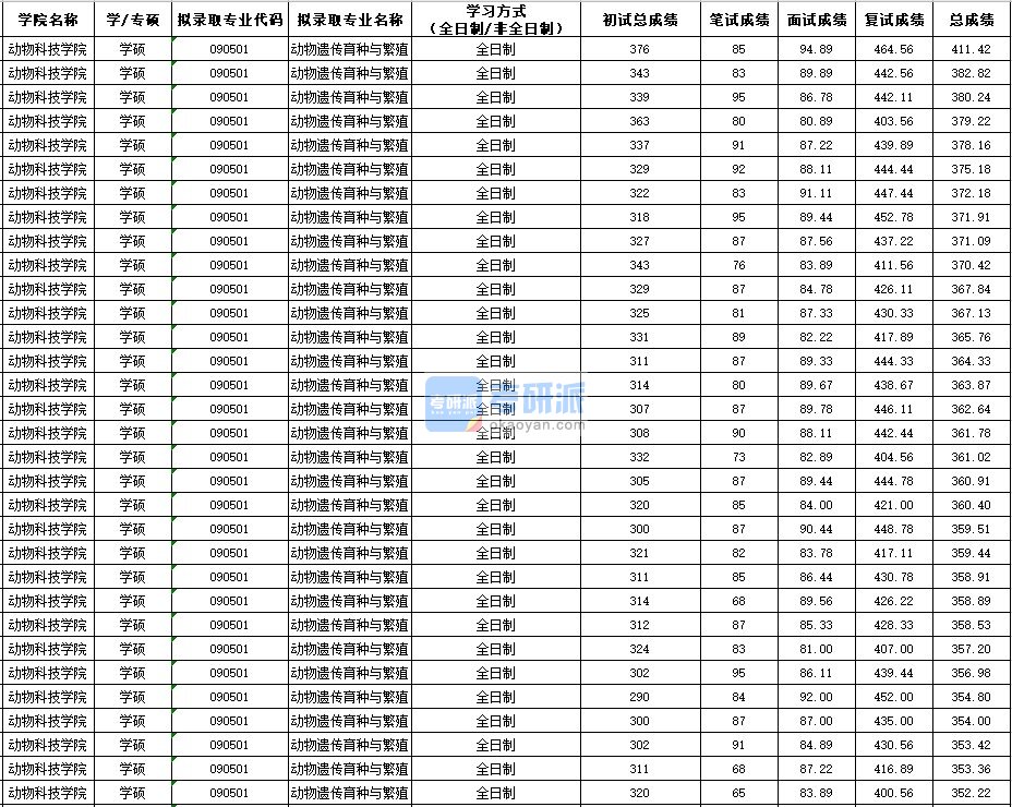 西北农林科技大学动物遗传育种与繁殖（学硕）2020年研究生录取分数线