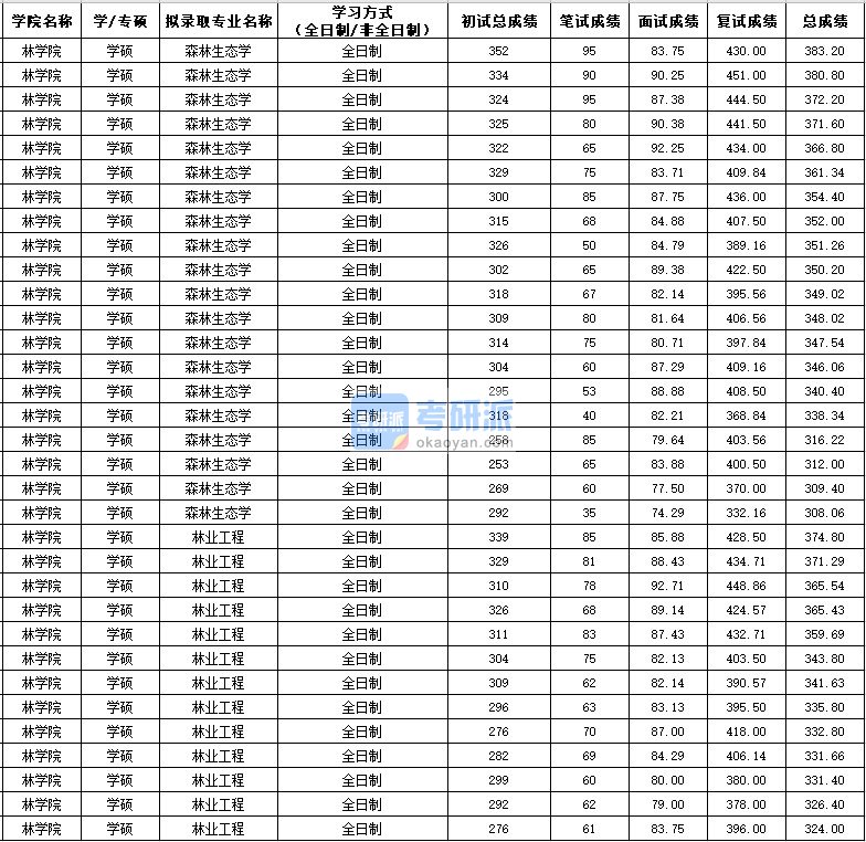 西北农林科技大学森林生态学（学硕）2020年研究生录取分数线