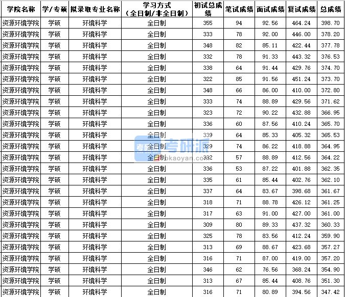 西北农林科技大学环境科学（学硕）2020年研究生录取分数线