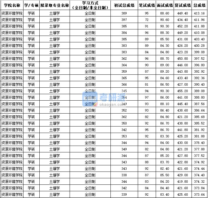 西北农林科技大学土壤学（学硕）2020年研究生录取分数线