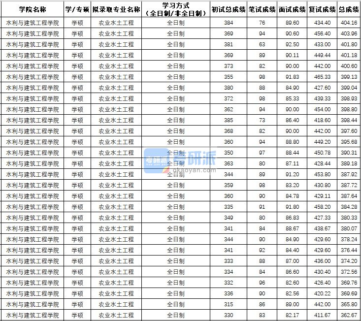 西北农林科技大学农业水土工程（学硕）2020年研究生录取分数线