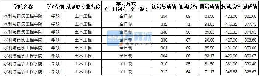 西北农林科技大学土木工程（学硕）2020年研究生录取分数线