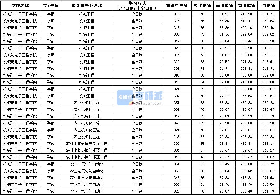 西北农林科技大学机械工程（学硕）2020年研究生录取分数线