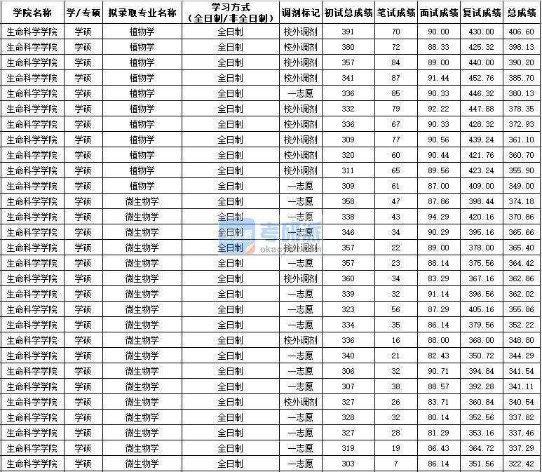 西北农林科技大学植物学（学硕）2020年研究生录取分数线