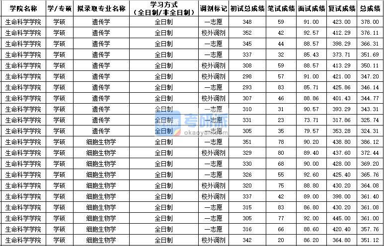 西北农林科技大学遗传学（学硕）2020年研究生录取分数线