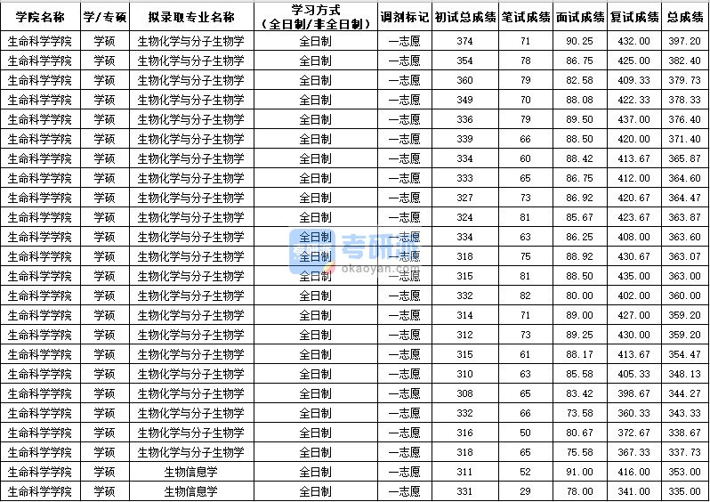 西北农林科技大学生物化学与分子生物学（学硕）2020年研究生录取分数线