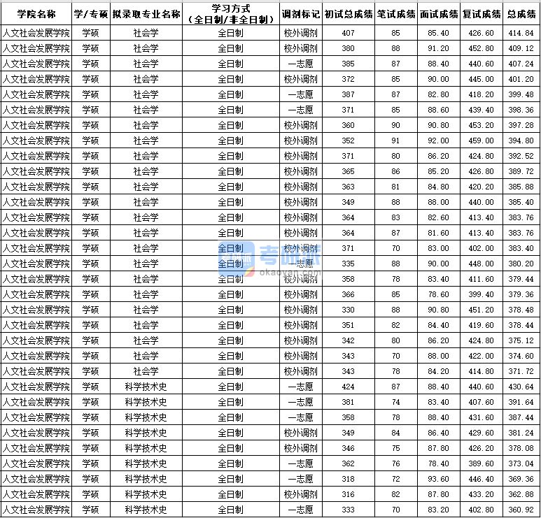 西北农林科技大学科学技术史（学硕）2020年研究生录取分数线