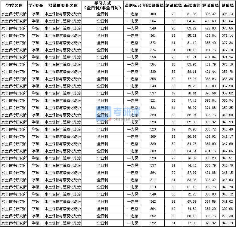 西北农林科技大学水土保持与荒漠化防治（学硕）2020年研究生录取分数线