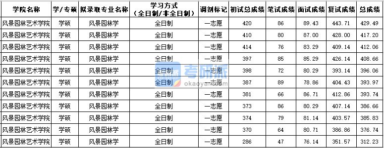 西北农林科技大学风景园林学（学硕）2020年研究生录取分数线