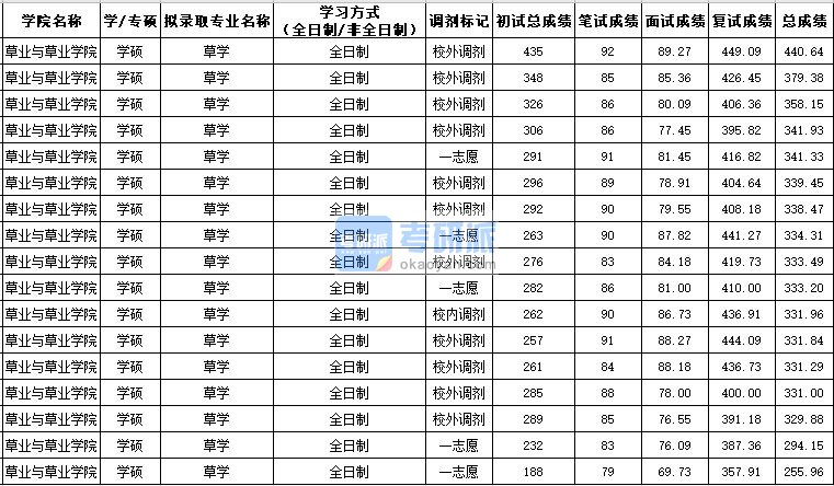 西北农林科技大学草学（学硕）2020年研究生录取分数线