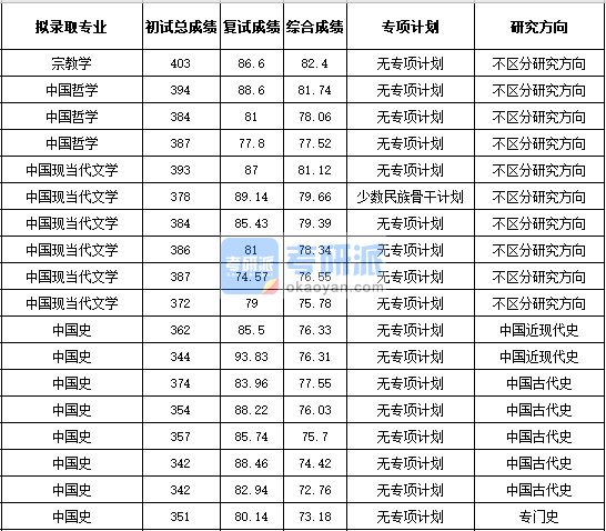 浙江大学宗教学2020年研究生录取分数线