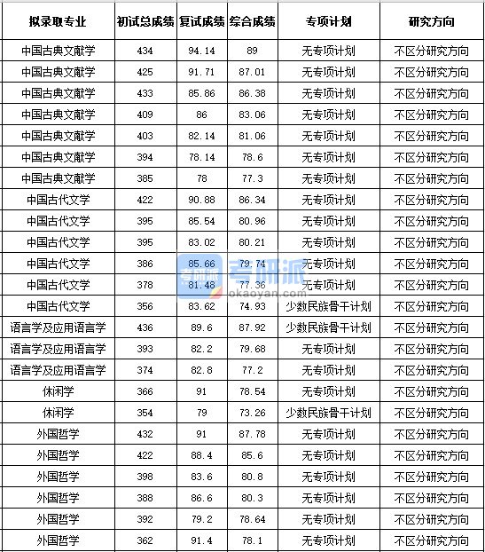 浙江大学中国古代文学2020年研究生录取分数线