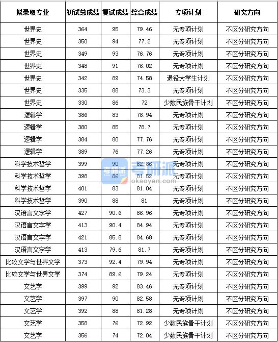 浙江大学汉语言文字学2020年研究生录取分数线