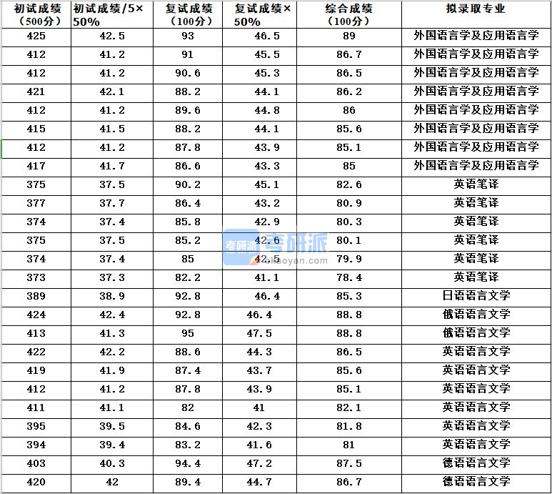 浙江大学日语语言文学2020年研究生录取分数线