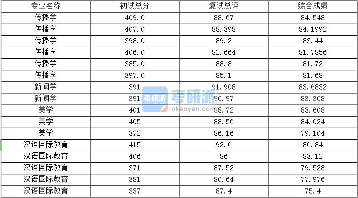 浙江大学新闻学2020年研究生录取分数线