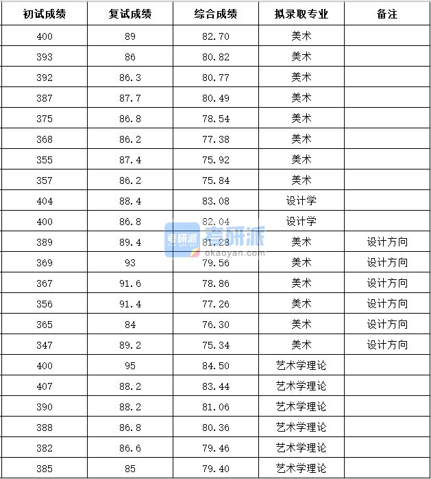 浙江大学设计学2020年研究生录取分数线