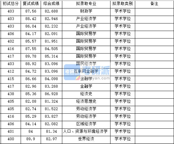 浙江大学产业经济学2020年研究生录取分数线