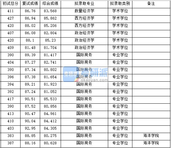 浙江大学数量经济学2020年研究生录取分数线