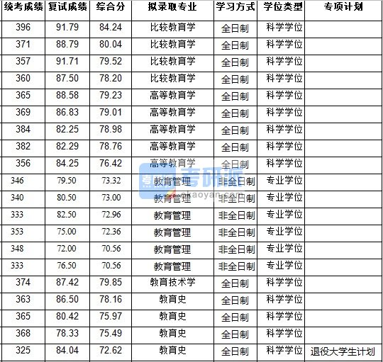 浙江大学高等教育学2020年研究生录取分数线