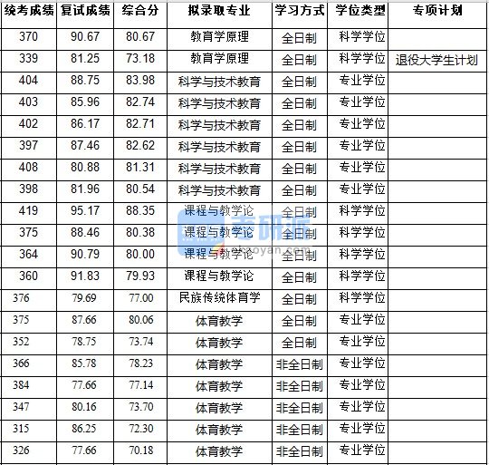 浙江大学教育学原理2020年研究生录取分数线