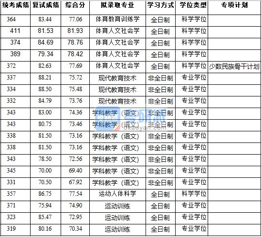 浙江大学体育人文社会学2020年研究生录取分数线