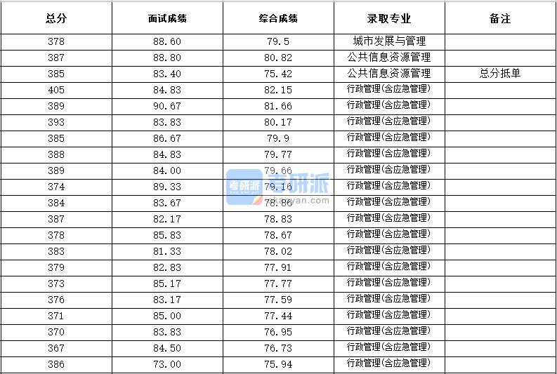 浙江大学公共信息资源管理2020年研究生录取分数线