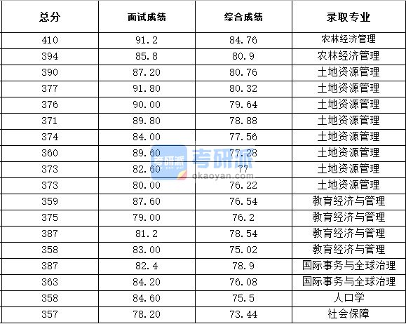 浙江大学教育经济与管理2020年研究生录取分数线