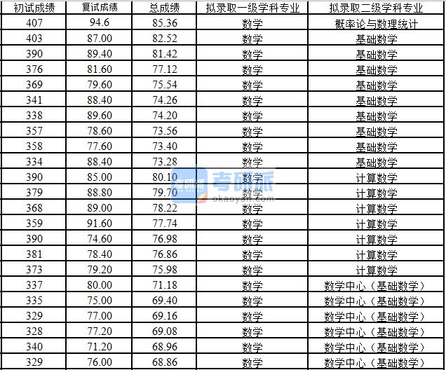 浙江大学概率论与数理统计2020年研究生录取分数线