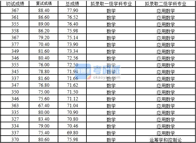 浙江大学应用数学2020年研究生录取分数线