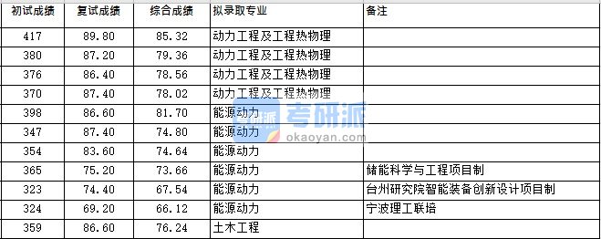 浙江大学动力工程及工程热物理（低温所）2020年研究生录取分数线