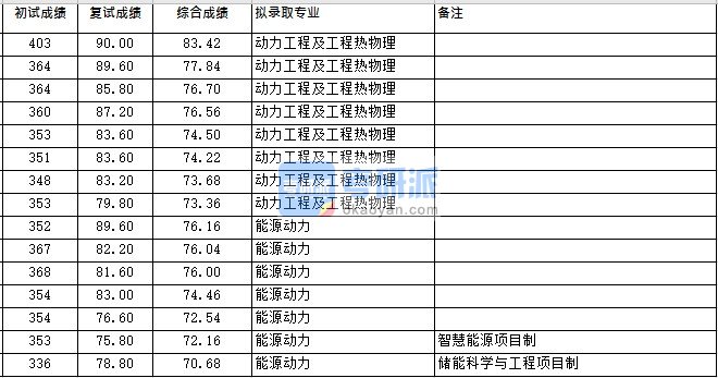 浙江大学动力工程及工程热物理（化机所）2020年研究生录取分数线