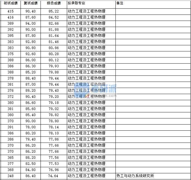 浙江大学动力工程及工程热物理（热能所）2020年研究生录取分数线