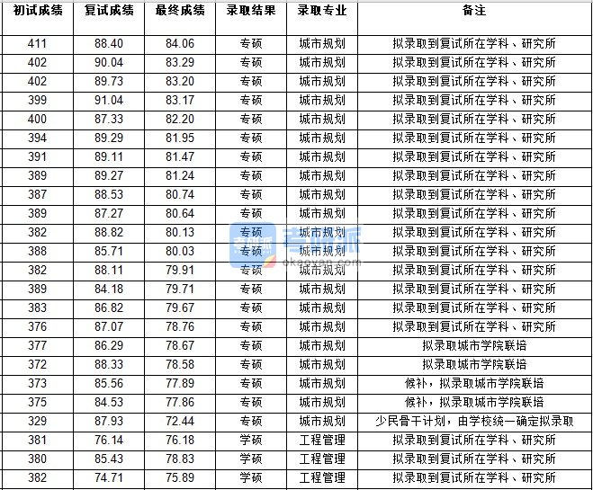 浙江大学工程管理2020年研究生录取分数线